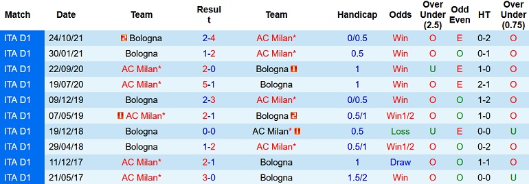 Nhận định, soi kèo AC Milan vs Bologna, 1h45 ngày 5/4 - Ảnh 4