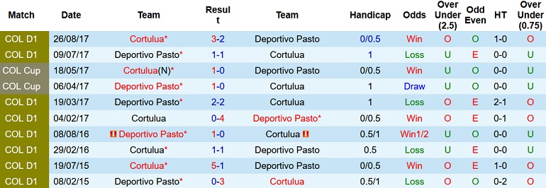 Nhận định, soi kèo Cortuluá vs Deportivo Pasto, 4h00 ngày 5/4 - Ảnh 4