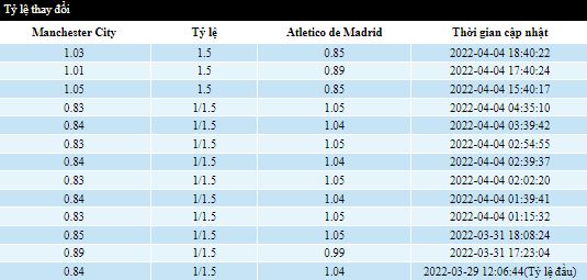 Biến động tỷ lệ kèo Man City vs Atletico Madrid, 2h00 ngày 6/4 - Ảnh 7