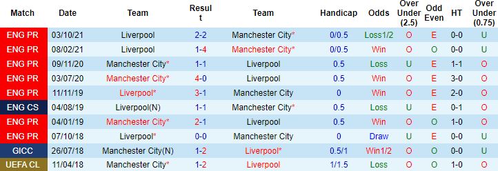 Biến động tỷ lệ kèo Man City vs Liverpool, 22h30 ngày 10/4 - Ảnh 4