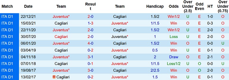 Nhận định, soi kèo Cagliari vs Juventus, 1h45 ngày 10/4 - Ảnh 4