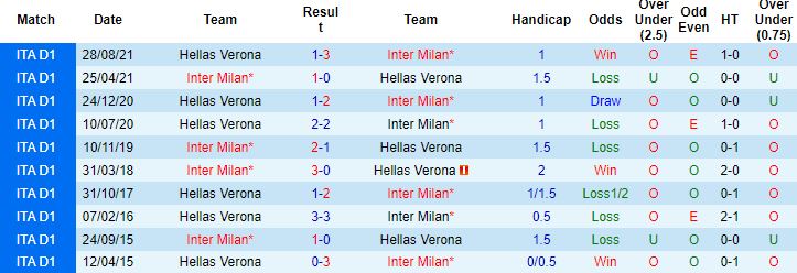 Nhận định, soi kèo Inter Milan vs Verona, 23h00 ngày 9/4 - Ảnh 4