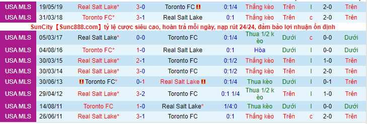 Nhận định, soi kèo Real Salt Lake vs Toronto FC, 7h00 ngày 10/4 - Ảnh 3