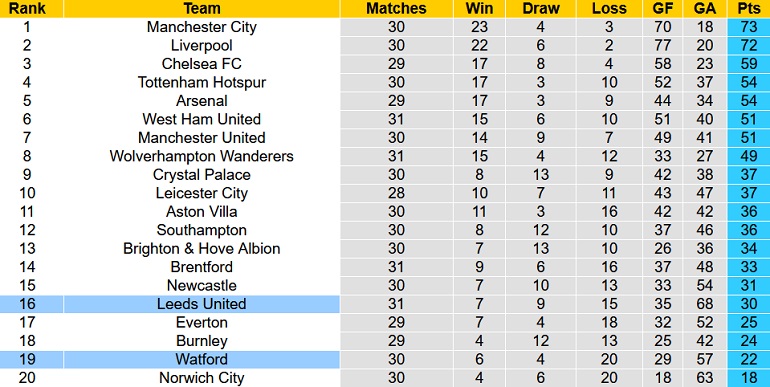 Nhận định, soi kèo Watford vs Leeds United, 21h00 ngày 9/4 - Ảnh 1