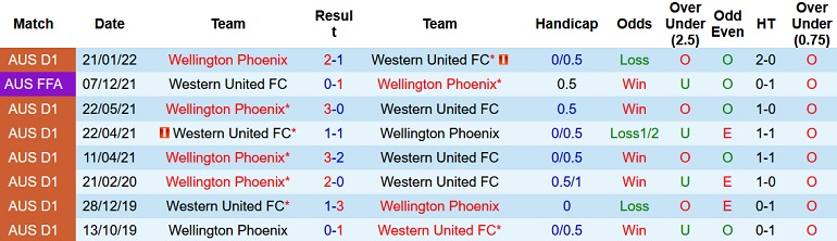 Nhận định, soi kèo Western United vs Wellington Phoenix, 11h05 ngày 9/4 - Ảnh 4