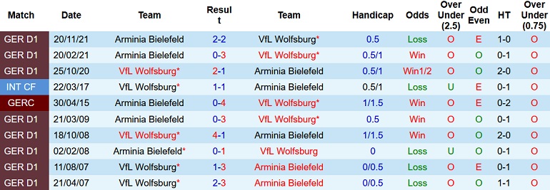 Nhận định, soi kèo Wolfsburg vs Bielefeld, 20h30 ngày 9/4 - Ảnh 4