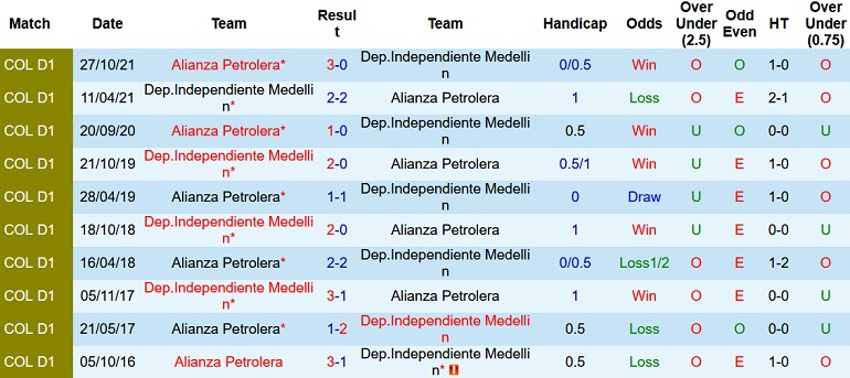 Nhận định, soi kèo Alianza vs Independiente Medellín, 7h35 ngày 11/4 - Ảnh 4