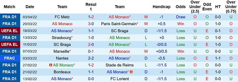 Nhận định, soi kèo AS Monaco vs Troyes, 20h00 ngày 10/4 - Ảnh 3