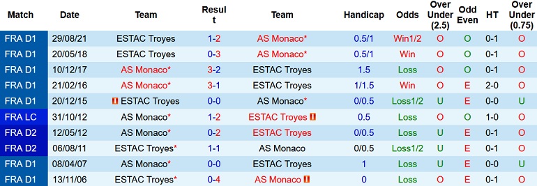 Nhận định, soi kèo AS Monaco vs Troyes, 20h00 ngày 10/4 - Ảnh 4