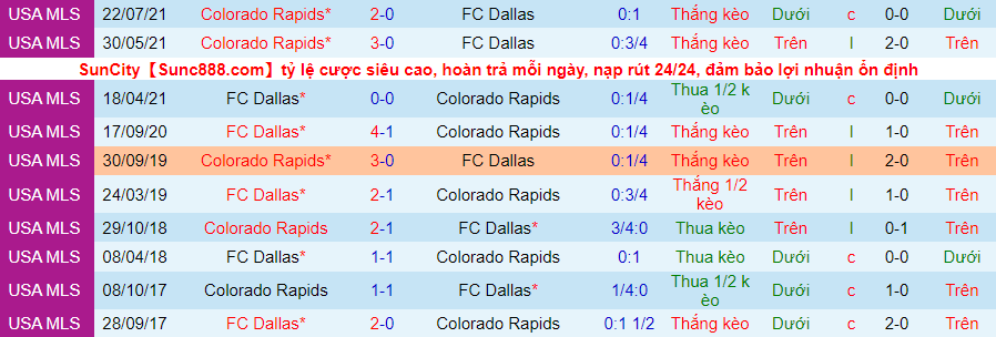 Nhận định, soi kèo Dallas vs Colorado Rapids, 7h30 ngày 10/4 - Ảnh 3