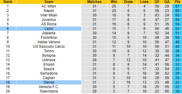 Nhận định, soi kèo Genoa vs Lazio, 17h30 ngày 10/4 - Ảnh 1