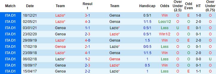 Nhận định, soi kèo Genoa vs Lazio, 17h30 ngày 10/4 - Ảnh 4