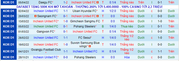 Nhận định, soi kèo Incheon United vs Jeju United, 14h30 ngày 10/4 - Ảnh 1