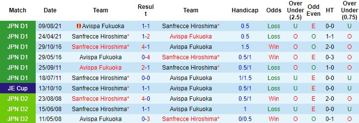 Nhận định, soi kèo Sanfrecce Hiroshima vs Avispa Fukuoka, 12h00 ngày 10/4 - Ảnh 2