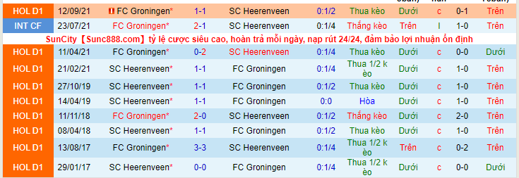 Nhận định, soi kèo SC Heerenveen vs Groningen, 17h15 ngày 10/4 - Ảnh 3