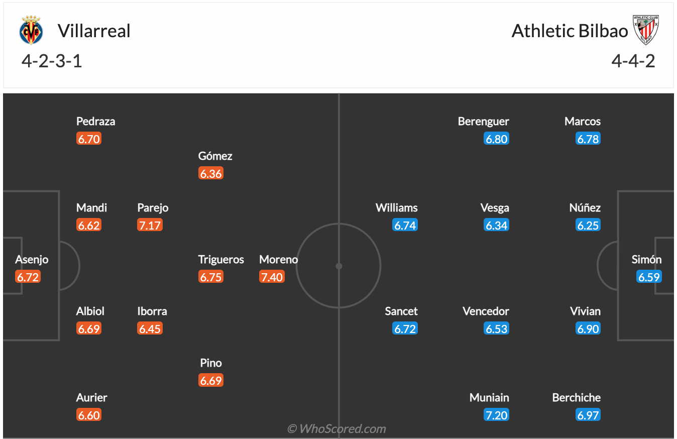 Nhận định, soi kèo Villarreal vs Bilbao, 23h30 ngày 9/4 - Ảnh 3