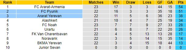 Nhận định, soi kèo Ararat Yerevan vs Pyunik, 21h00 ngày 11/4 - Ảnh 1