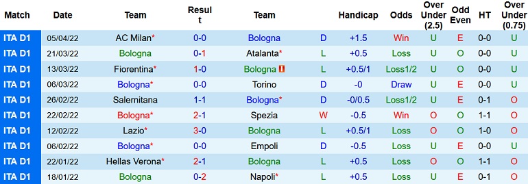 Nhận định, soi kèo Bologna vs Sampdoria, 1h45 ngày 12/4 - Ảnh 3