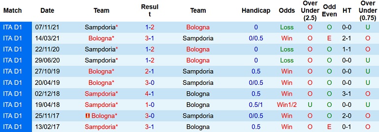 Nhận định, soi kèo Bologna vs Sampdoria, 1h45 ngày 12/4 - Ảnh 4