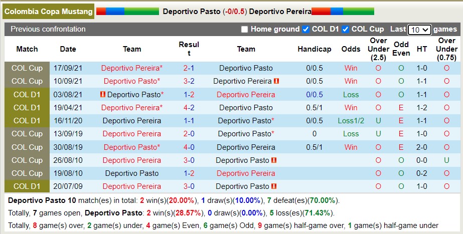 Nhận định soi kèo Deportivo Pasto vs Deportivo Pereira, 7h40 ngày 12/4 - Ảnh 3