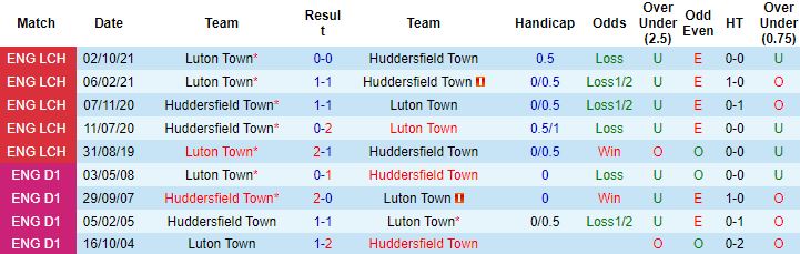 Nhận định, soi kèo Huddersfield vs Luton Town, 1h45 ngày 12/4 - Ảnh 3