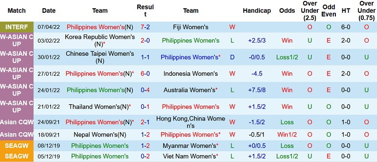 Nhận định, soi kèo Nữ Fiji vs Nữ Philippines, 12h00 ngày 11/4 - Ảnh 3