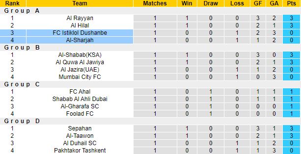 Nhận định, soi kèo Sharjah vs Istiklol, 3h15 ngày 12/4 - Ảnh 1