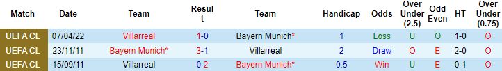 Biến động tỷ lệ kèo Bayern Munich vs Villarreal, 2h00 ngày 13/4 - Ảnh 4