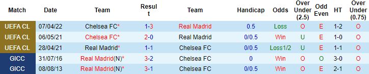 Biến động tỷ lệ kèo Real Madrid vs Chelsea, 2h00 ngày 13/4 - Ảnh 4