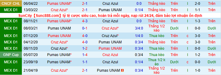 Nhận định, soi kèo Cruz Azul vs Pumas UNAM, 9h00 ngày 13/4 - Ảnh 3