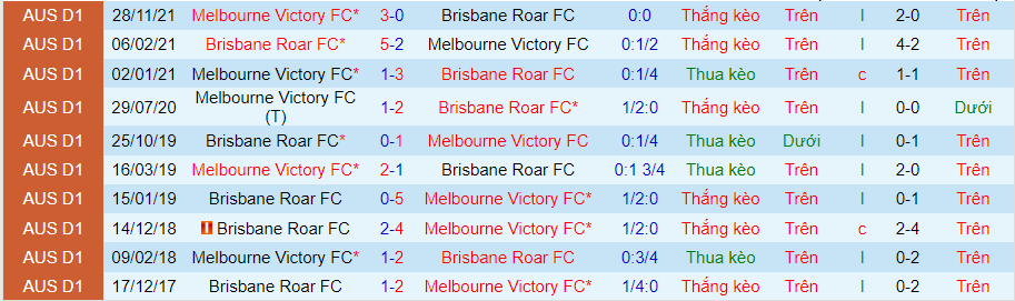 Nhận định, soi kèo Melbourne Victory vs Brisbane Roar, 16h05 ngày 12/4 - Ảnh 3