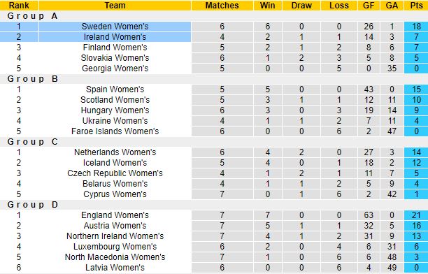 Nhận định, soi kèo Nữ Thụy Điển vs Nữ CH Ireland, 23h30 ngày 12/4 - Ảnh 1