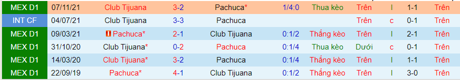 Nhận định, soi kèo Pachuca vs Tijuana, 9h ngày 12/4 - Ảnh 3