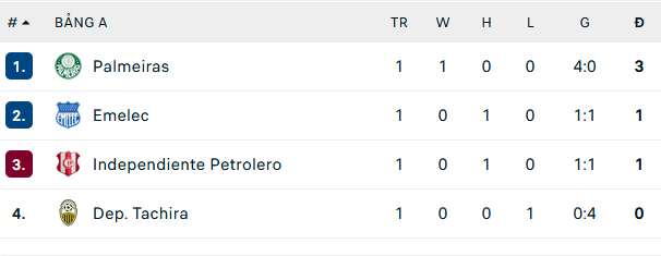 Nhận định, soi kèo Palmeiras vs Petrolero, 07h30 ngày 13/4 - Ảnh 2