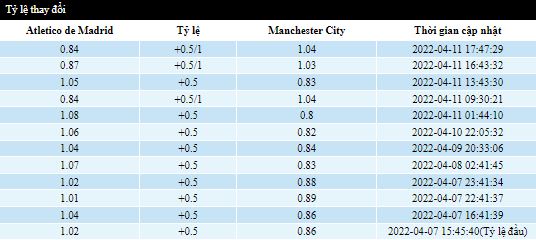 Biến động tỷ lệ kèo Atletico Madrid vs Man City, 2h00 ngày 14/4 - Ảnh 8