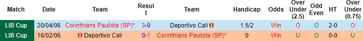 Nhận định, soi kèo Corinthians vs Deportivo Cali, 7h00 ngày 14/4 - Ảnh 2