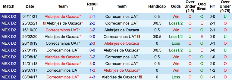 Nhận định, soi kèo Correcaminos vs Alebrijes de Oaxacaa, 7h05 ngày 13/4 - Ảnh 3