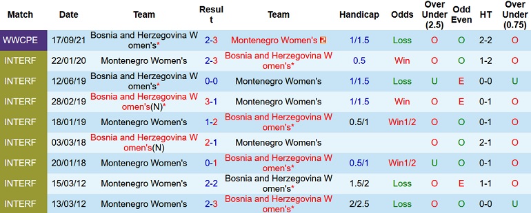 Nhận định, soi kèo Nữ Montenegro vs Nữ Bosnia-Herzegovina, 19h00 ngày 12/4 - Ảnh 3