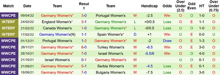 Nhận định, soi kèo Nữ Serbia vs Nữ Đức, 21h00 ngày 12/4 - Ảnh 4