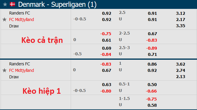 Nhận định, soi kèo Randers vs Midtjylland, 23h30 ngày 13/4 - Ảnh 1