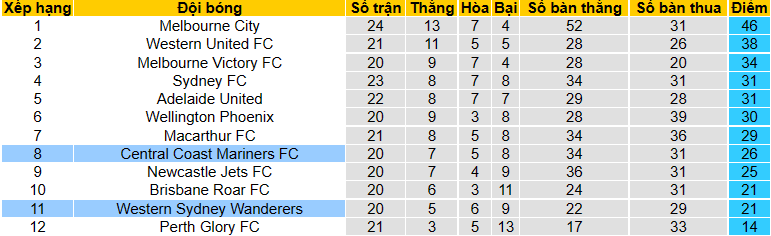 Nhận định, soi kèo Western Sydney Wanderers vs Central Coast Marines, 16h05 ngày 13/4 - Ảnh 4