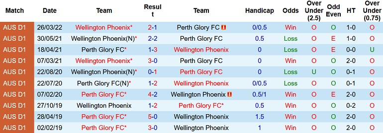 Soi kèo hiệp 1 Perth Glory vs Wellington Phoenix, 16h05 ngày 13/4 - Ảnh 4