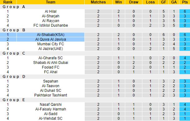 Nhận định, soi kèo Al Quwa Al Jawiya vs Al Shabab, 3h15 ngày 15/4 - Ảnh 1