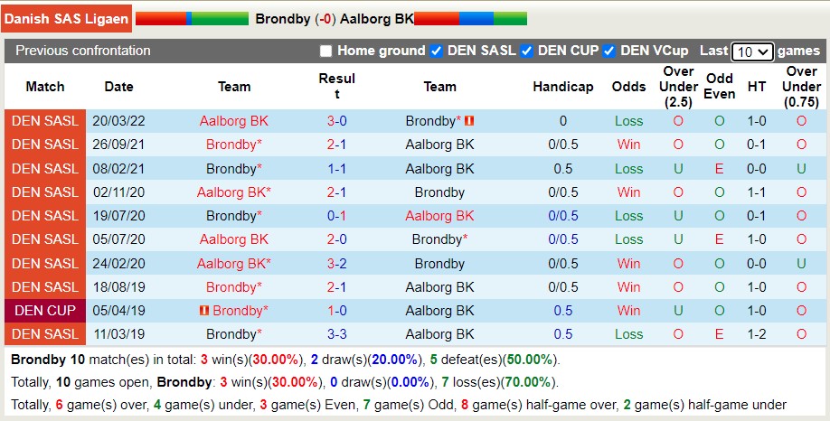 Nhận định soi kèo Brøndby vs AaB, 23h ngày 14/4 - Ảnh 3