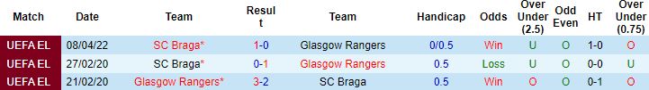 Nhận định, soi kèo Rangers vs Braga, 2h00 ngày 15/4 - Ảnh 4