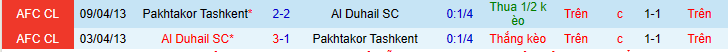 Nhận định, soi kèo Al Duhail vs Pakhtakor, 0h15 ngày 15/4 - Ảnh 3