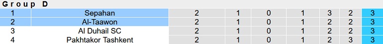 Nhận định, soi kèo Al Taawon vs Sepahan, 3h15 ngày 15/4 - Ảnh 1