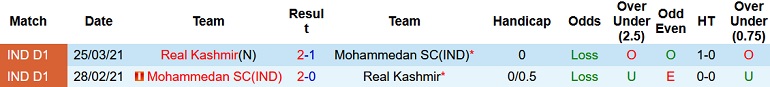 Nhận định, soi kèo Real Kashmir vs Mohammedan, 21h35 ngày 14/4 - Ảnh 3