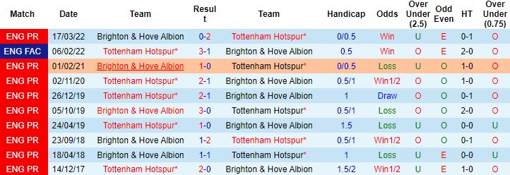 Biến động tỷ lệ kèo Tottenham vs Brighton, 18h30 ngày 16/4 - Ảnh 4