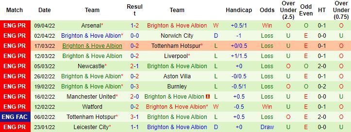 Biến động tỷ lệ kèo Tottenham vs Brighton, 18h30 ngày 16/4 - Ảnh 5